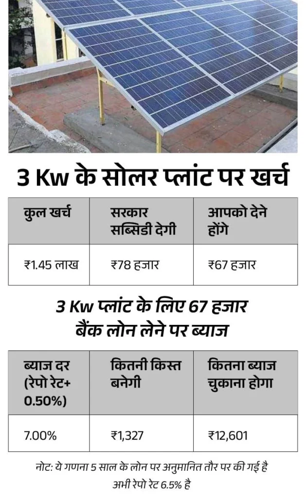 PM Surya Ghar Muft Bijli Yojana Subsidy Amount