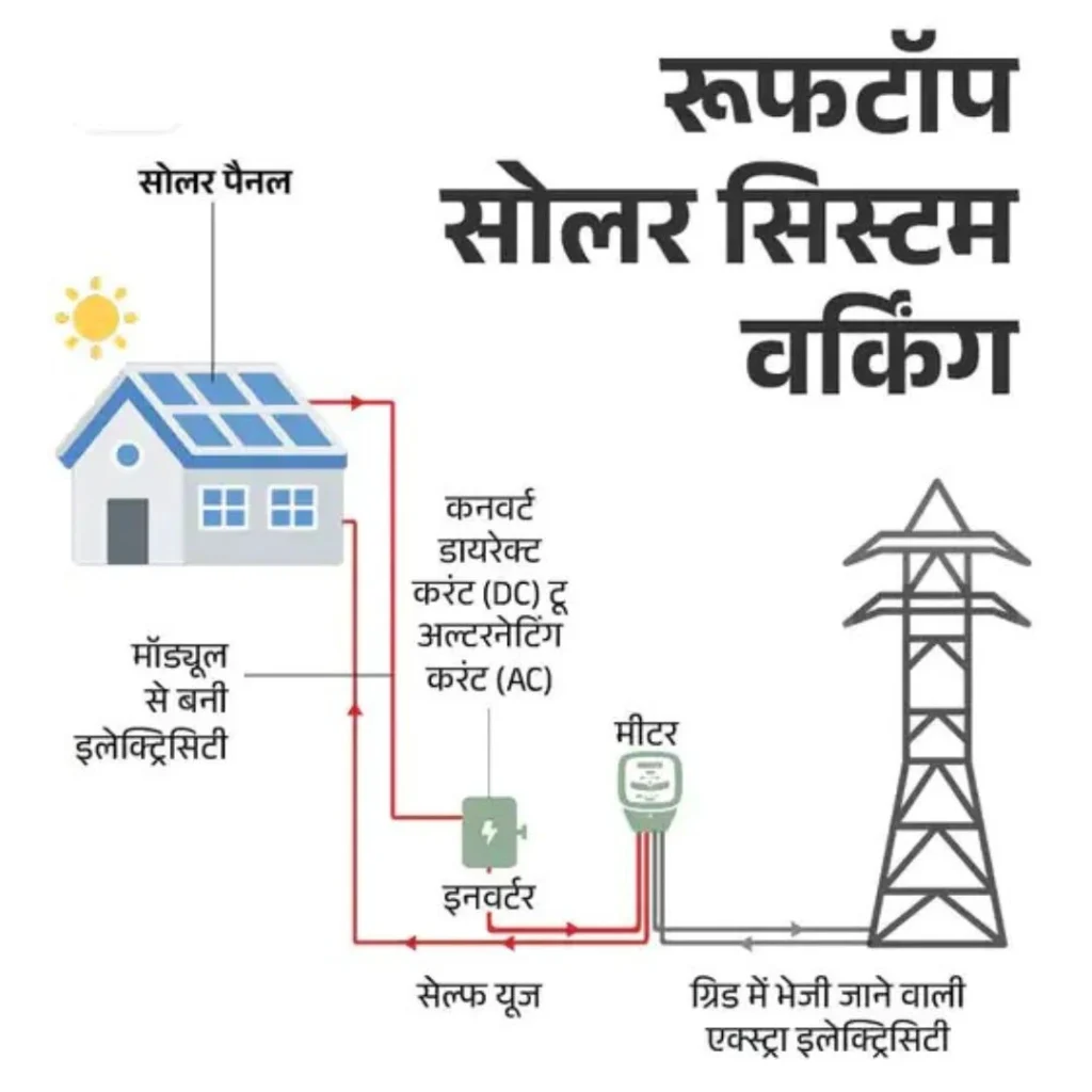 pm surya ghar muft bijli yojana - Installation process